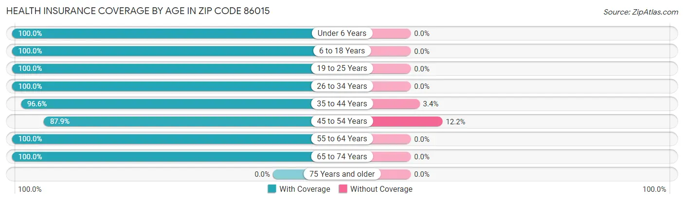 Health Insurance Coverage by Age in Zip Code 86015