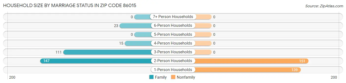Household Size by Marriage Status in Zip Code 86015