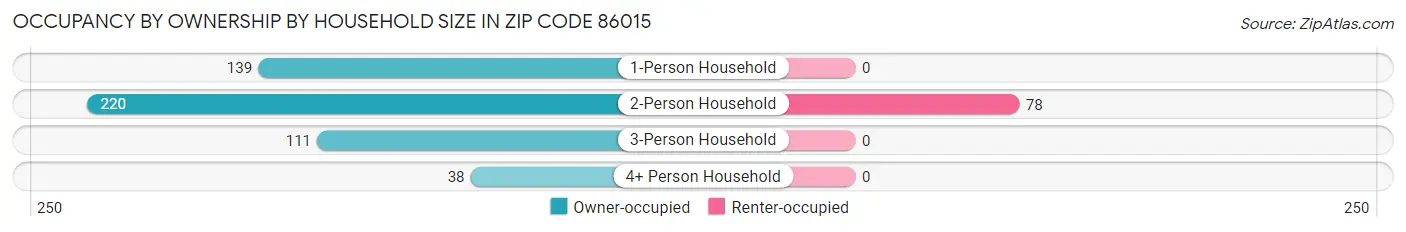 Occupancy by Ownership by Household Size in Zip Code 86015