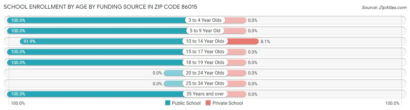 School Enrollment by Age by Funding Source in Zip Code 86015