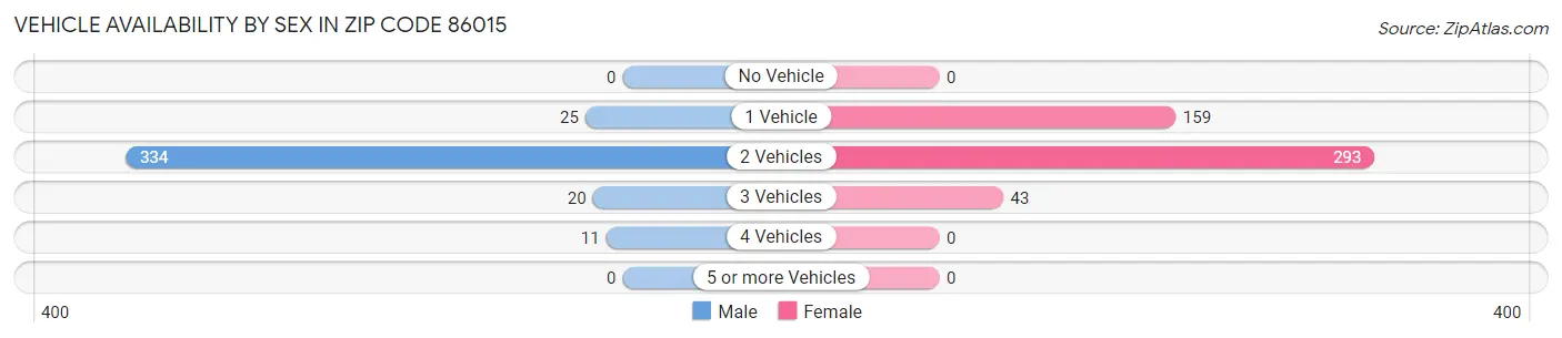 Vehicle Availability by Sex in Zip Code 86015