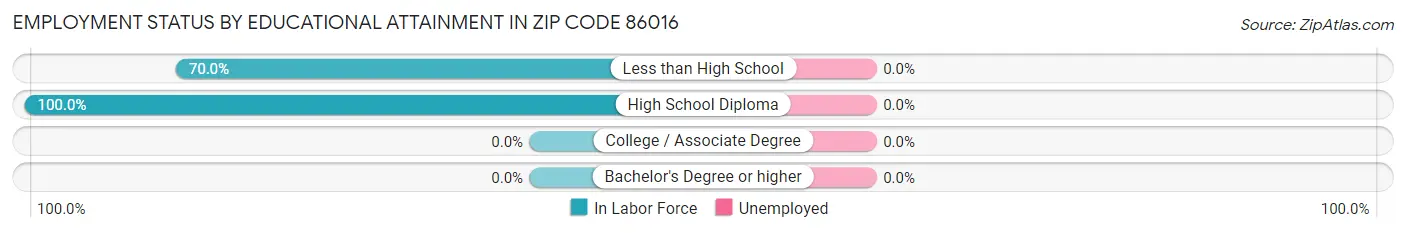 Employment Status by Educational Attainment in Zip Code 86016