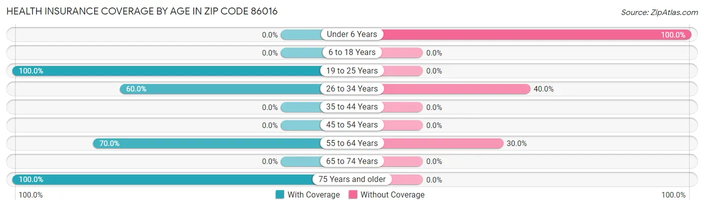 Health Insurance Coverage by Age in Zip Code 86016
