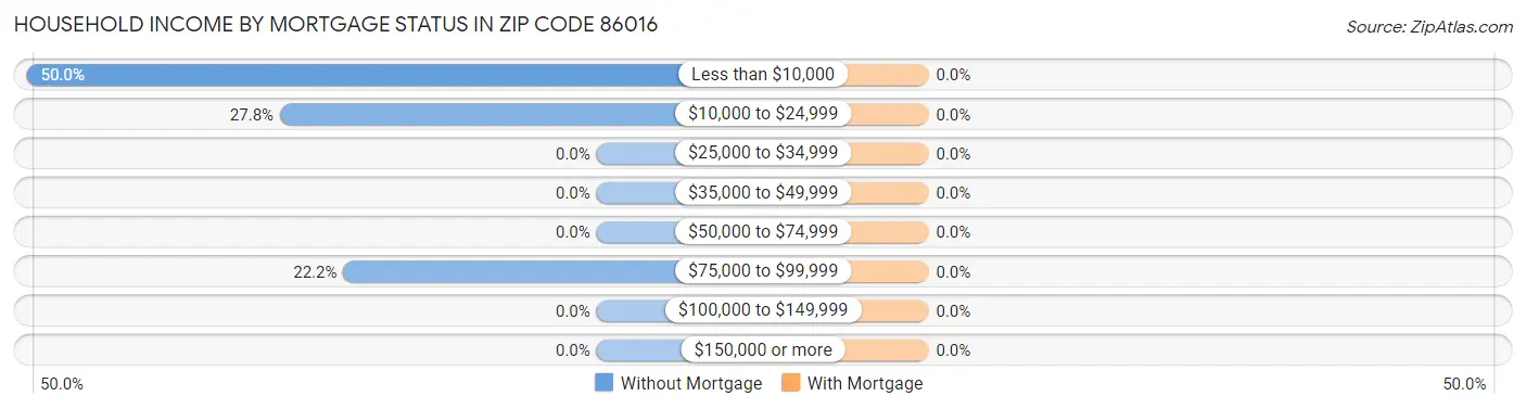 Household Income by Mortgage Status in Zip Code 86016