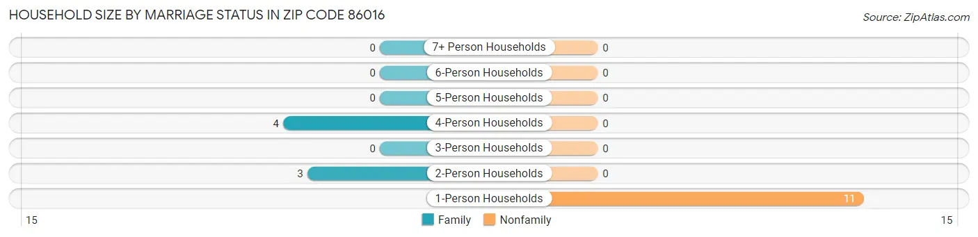 Household Size by Marriage Status in Zip Code 86016