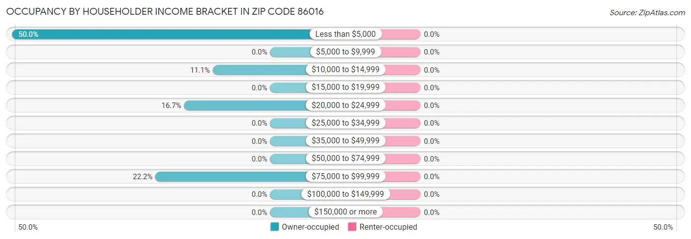 Occupancy by Householder Income Bracket in Zip Code 86016