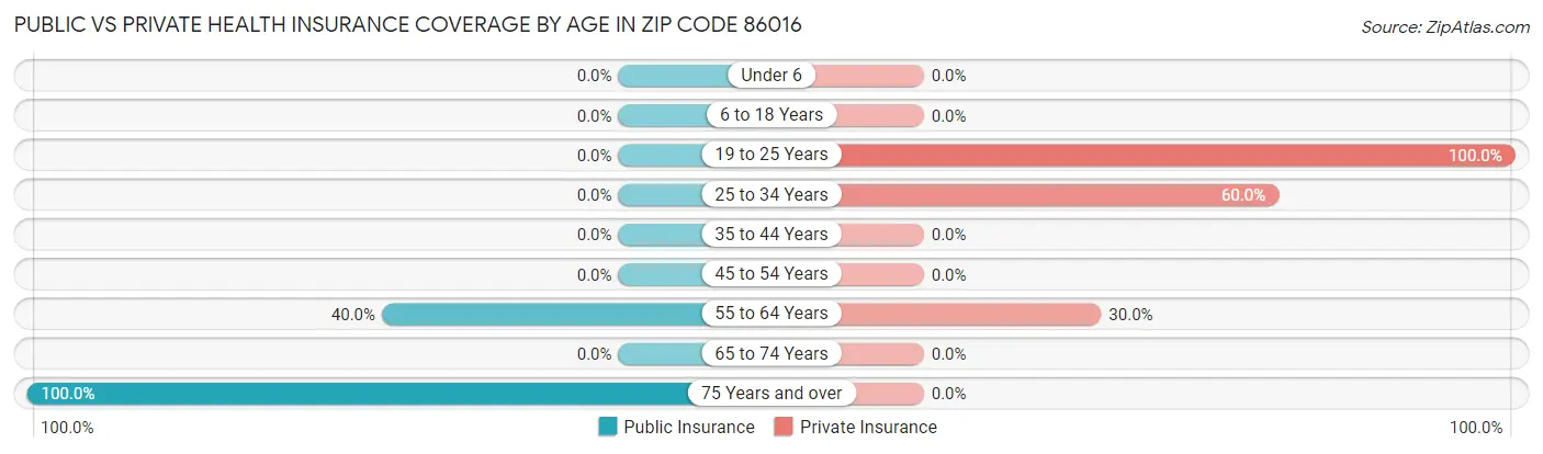 Public vs Private Health Insurance Coverage by Age in Zip Code 86016