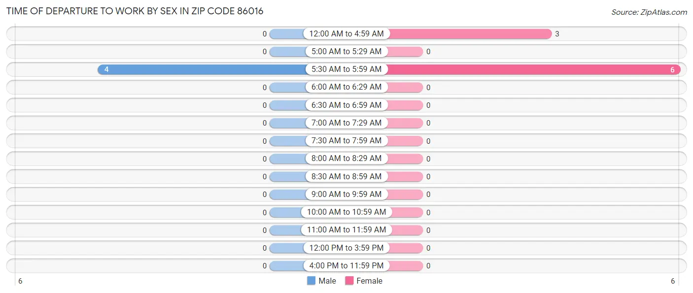 Time of Departure to Work by Sex in Zip Code 86016