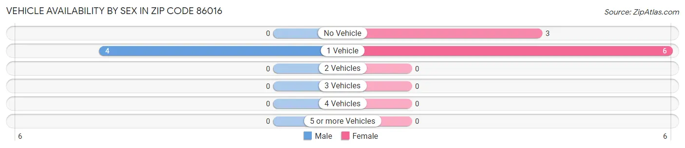 Vehicle Availability by Sex in Zip Code 86016