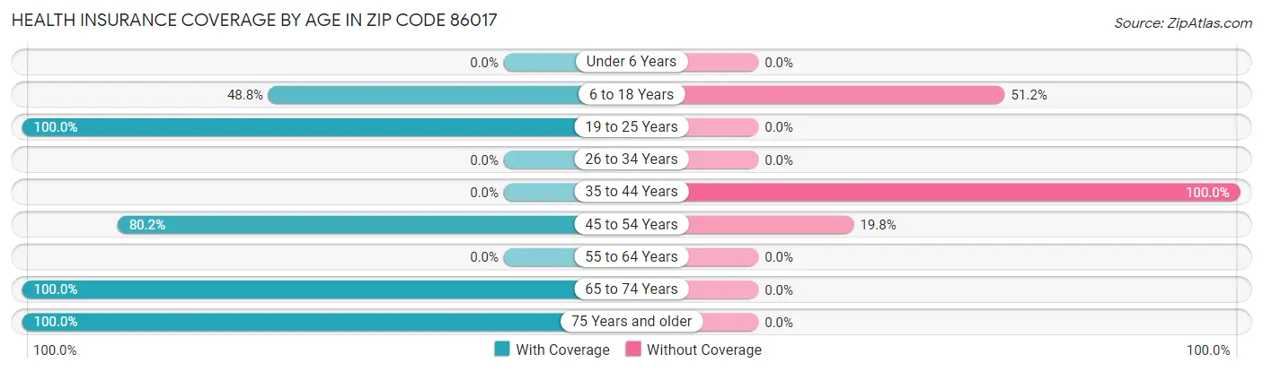 Health Insurance Coverage by Age in Zip Code 86017