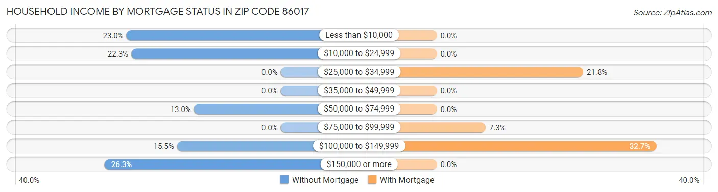 Household Income by Mortgage Status in Zip Code 86017