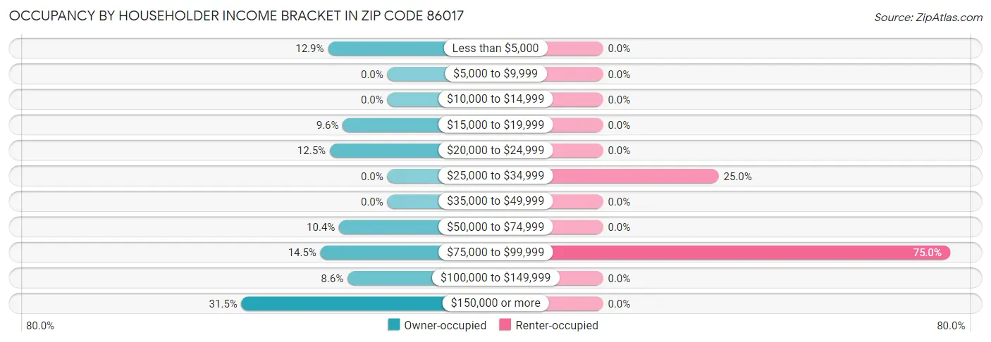 Occupancy by Householder Income Bracket in Zip Code 86017