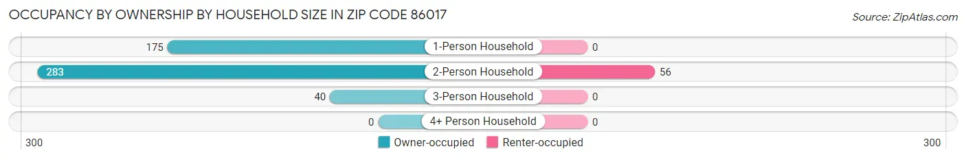 Occupancy by Ownership by Household Size in Zip Code 86017