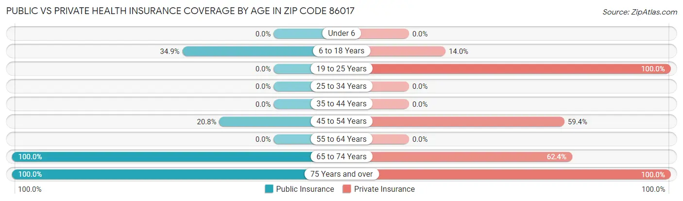 Public vs Private Health Insurance Coverage by Age in Zip Code 86017