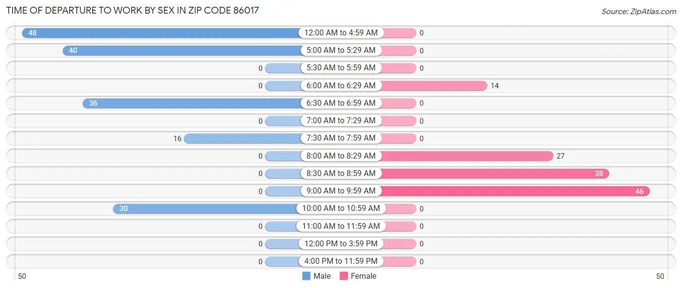 Time of Departure to Work by Sex in Zip Code 86017