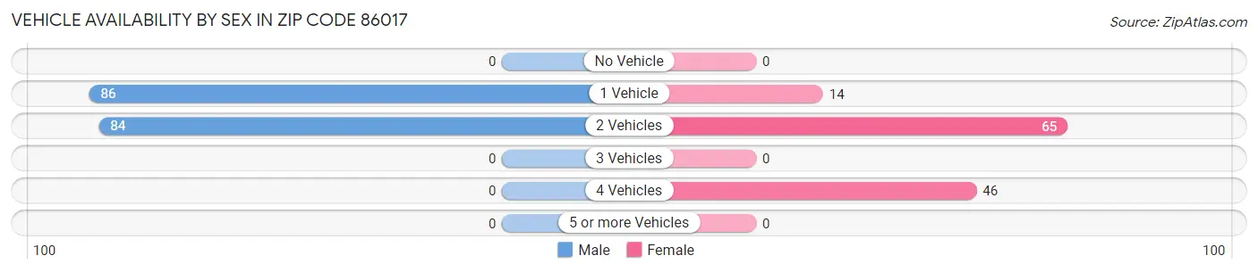 Vehicle Availability by Sex in Zip Code 86017