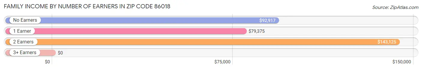 Family Income by Number of Earners in Zip Code 86018