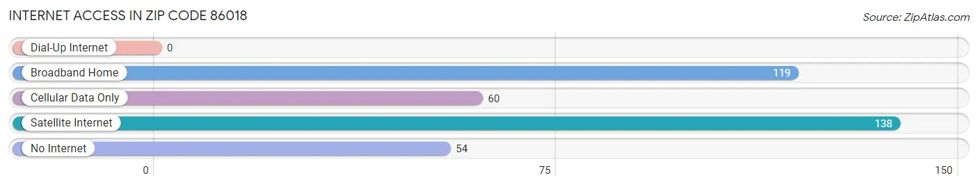 Internet Access in Zip Code 86018