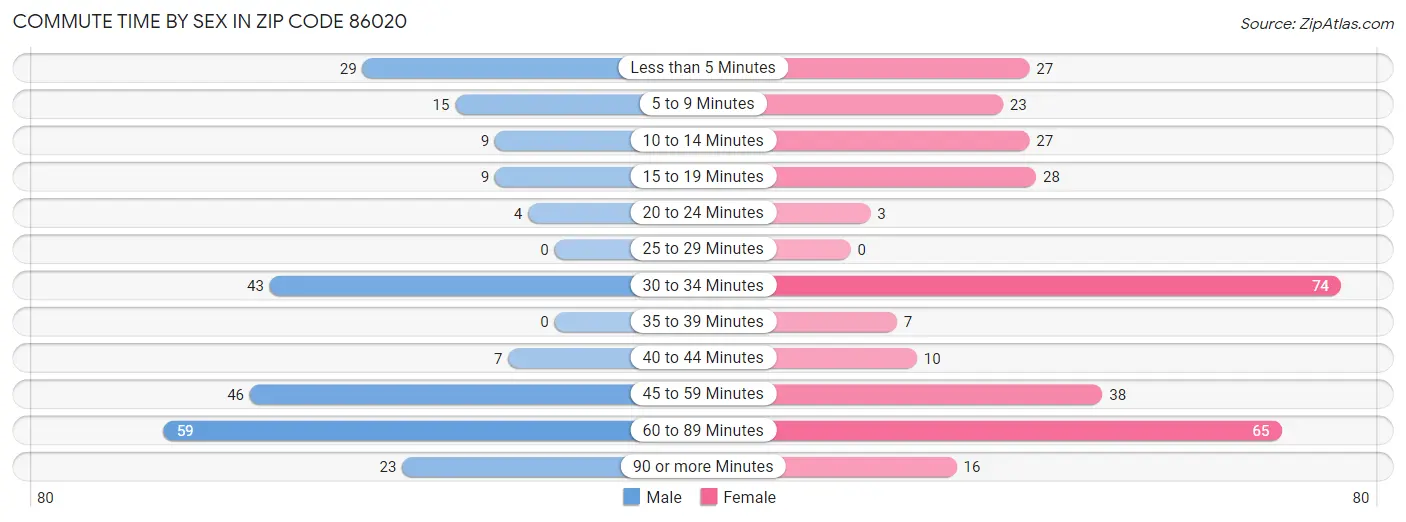 Commute Time by Sex in Zip Code 86020