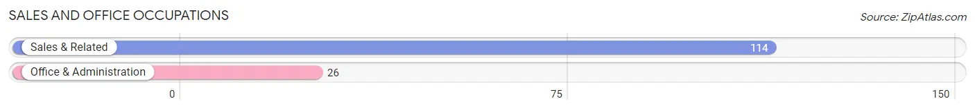 Sales and Office Occupations in Zip Code 86020