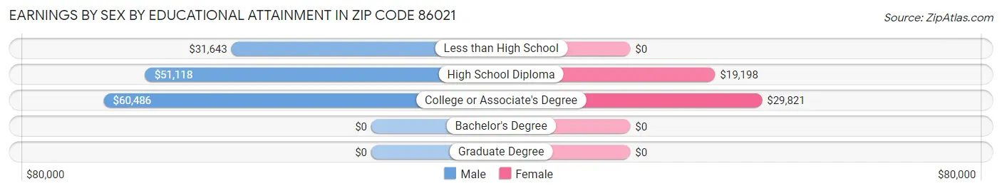 Earnings by Sex by Educational Attainment in Zip Code 86021
