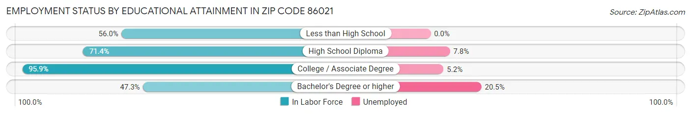 Employment Status by Educational Attainment in Zip Code 86021
