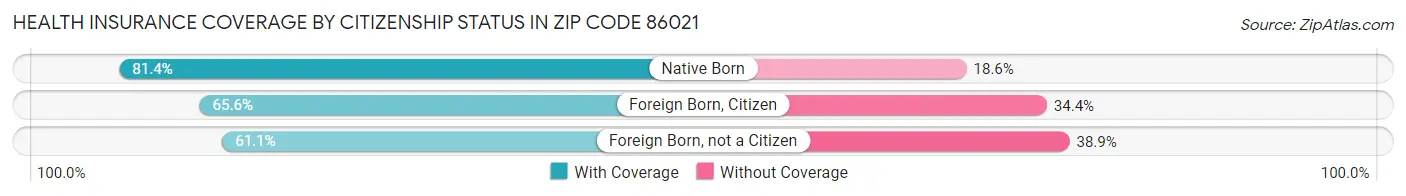 Health Insurance Coverage by Citizenship Status in Zip Code 86021