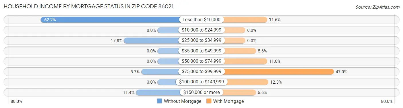 Household Income by Mortgage Status in Zip Code 86021