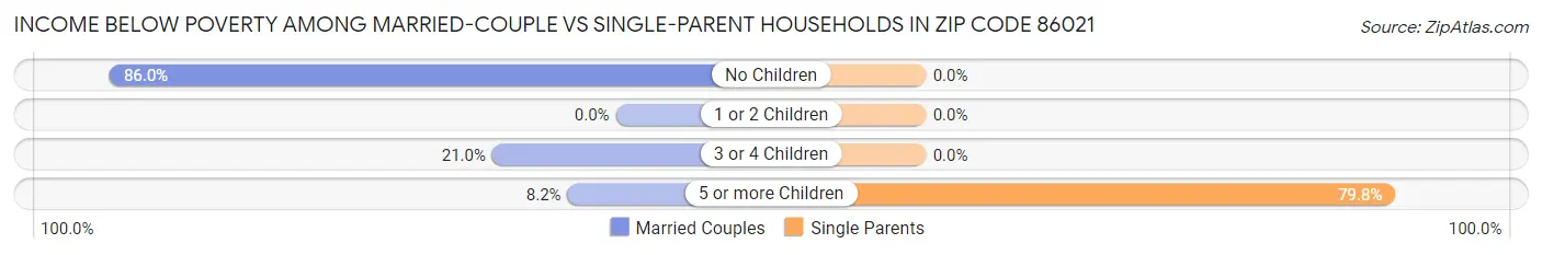 Income Below Poverty Among Married-Couple vs Single-Parent Households in Zip Code 86021