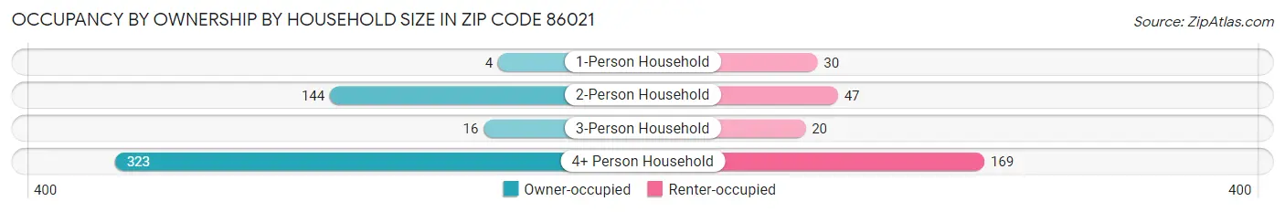 Occupancy by Ownership by Household Size in Zip Code 86021