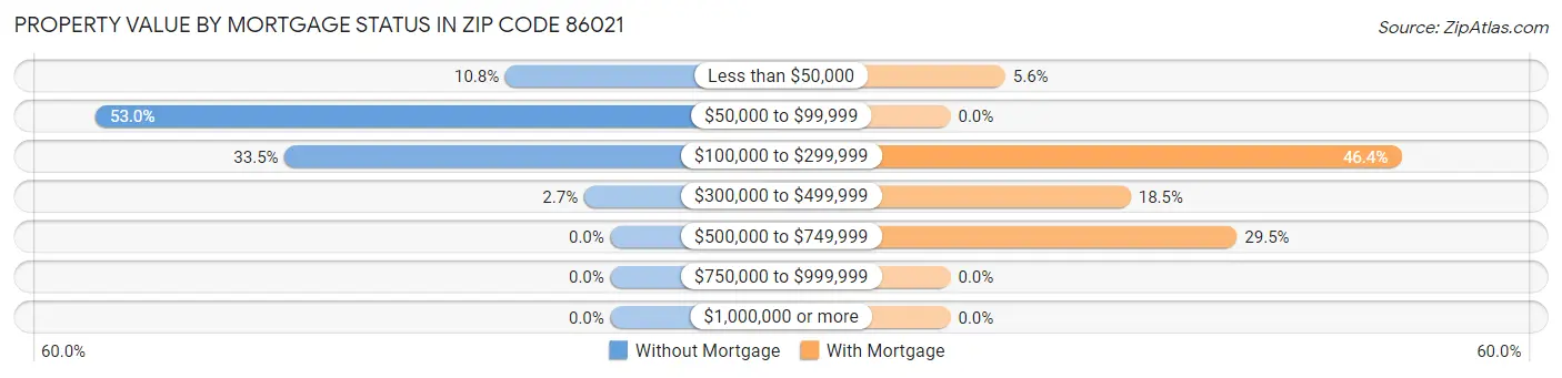 Property Value by Mortgage Status in Zip Code 86021