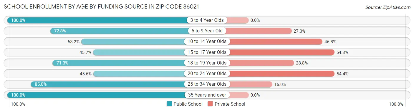 School Enrollment by Age by Funding Source in Zip Code 86021