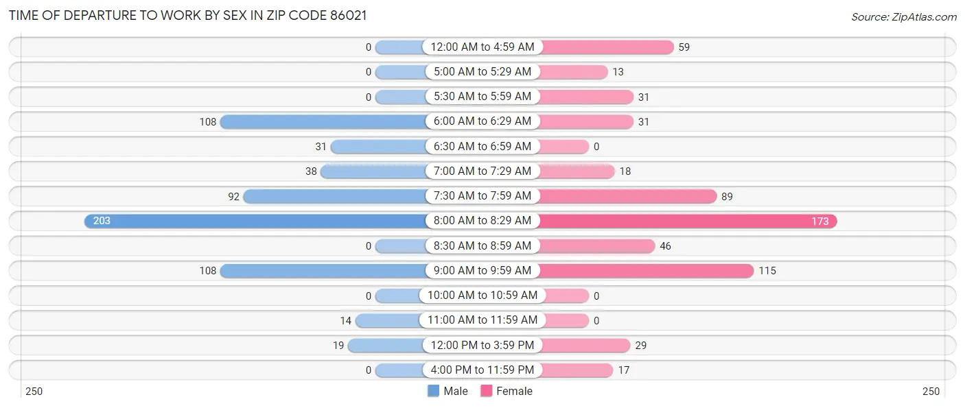 Time of Departure to Work by Sex in Zip Code 86021