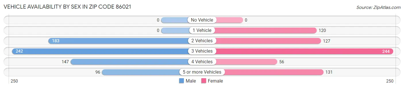 Vehicle Availability by Sex in Zip Code 86021