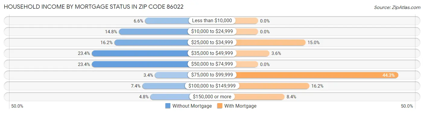Household Income by Mortgage Status in Zip Code 86022