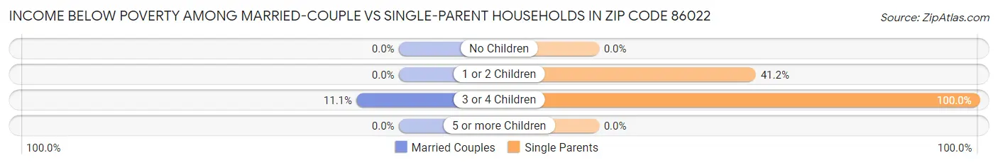 Income Below Poverty Among Married-Couple vs Single-Parent Households in Zip Code 86022