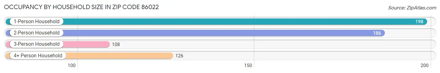 Occupancy by Household Size in Zip Code 86022