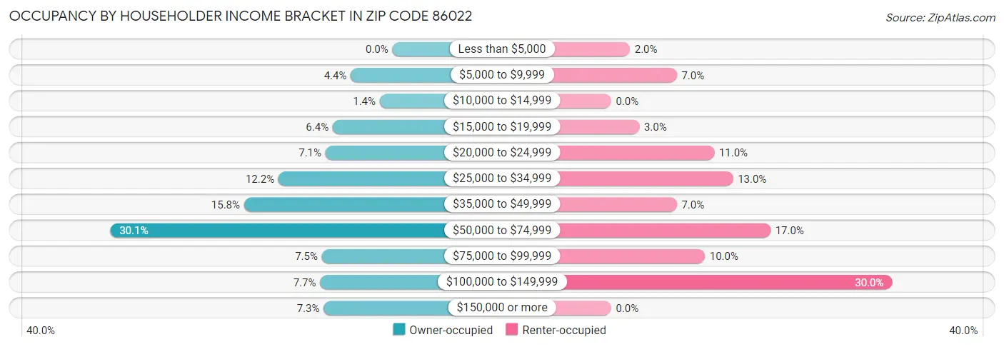 Occupancy by Householder Income Bracket in Zip Code 86022