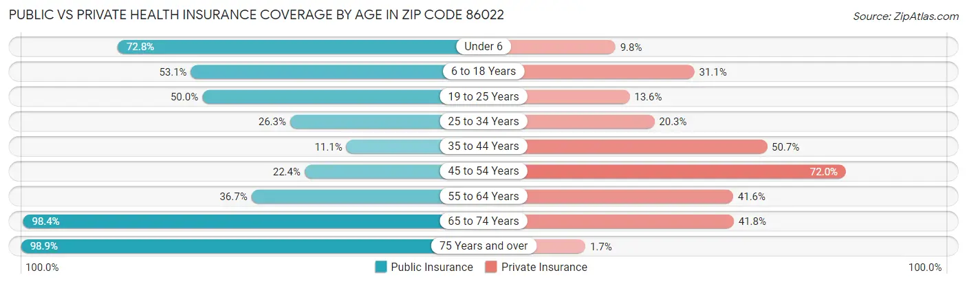 Public vs Private Health Insurance Coverage by Age in Zip Code 86022