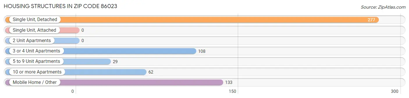 Housing Structures in Zip Code 86023