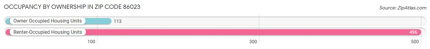 Occupancy by Ownership in Zip Code 86023