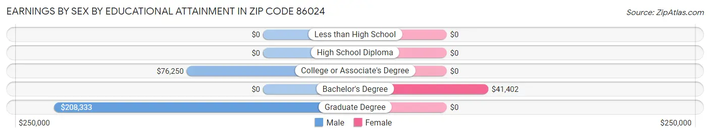 Earnings by Sex by Educational Attainment in Zip Code 86024