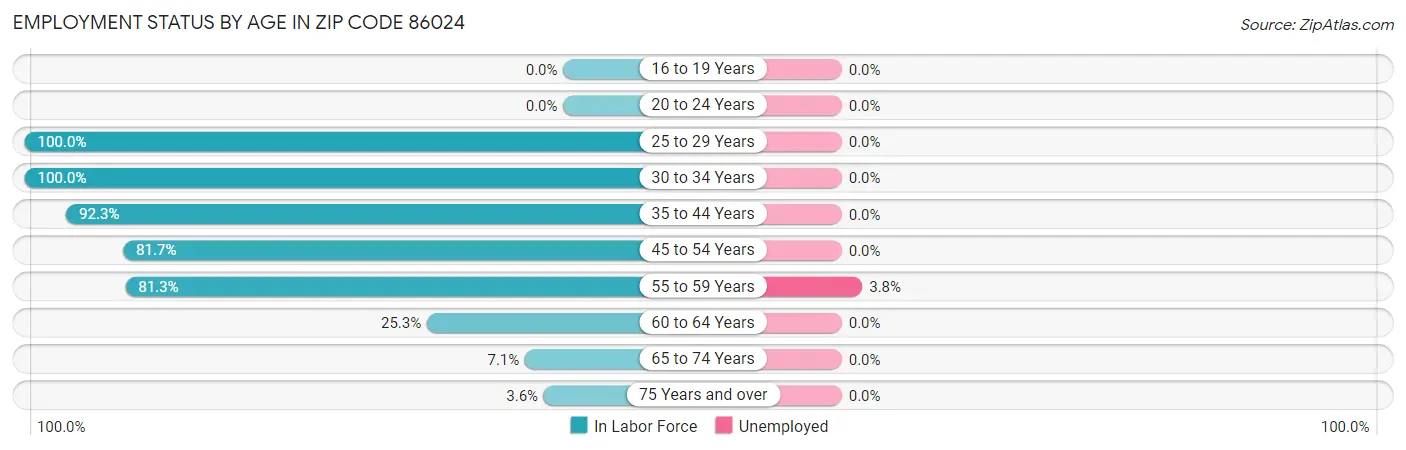 Employment Status by Age in Zip Code 86024