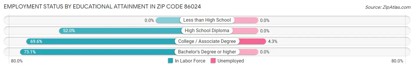 Employment Status by Educational Attainment in Zip Code 86024