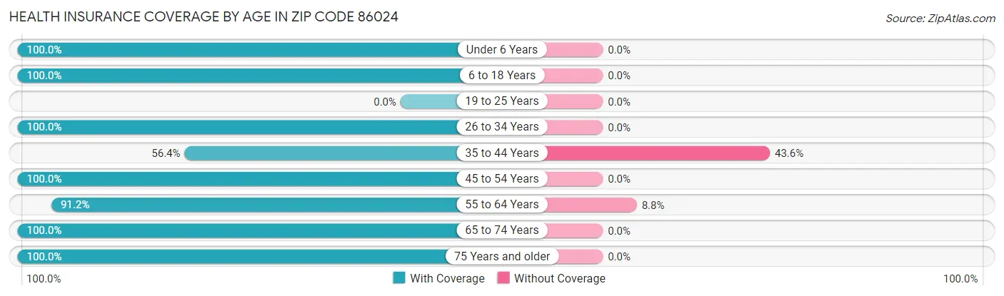 Health Insurance Coverage by Age in Zip Code 86024