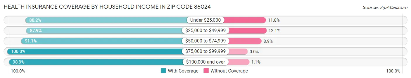 Health Insurance Coverage by Household Income in Zip Code 86024