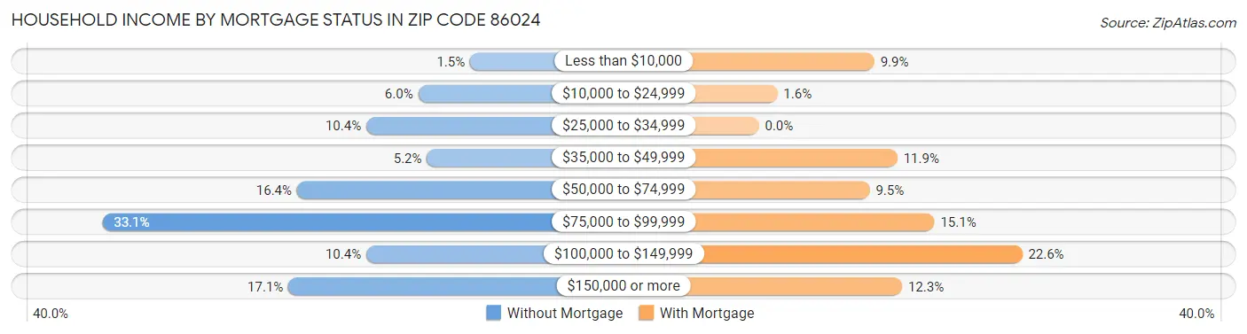 Household Income by Mortgage Status in Zip Code 86024