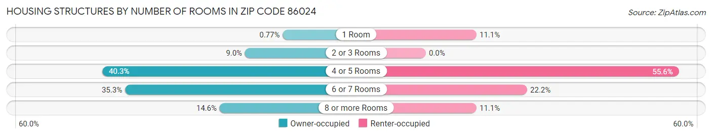 Housing Structures by Number of Rooms in Zip Code 86024
