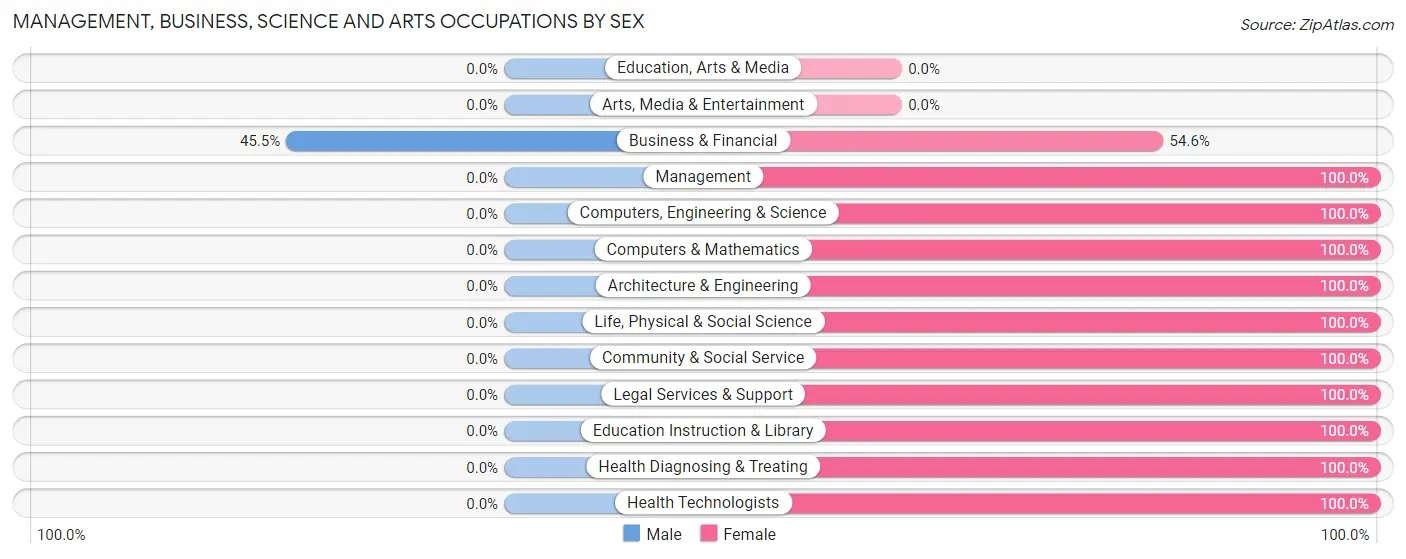 Management, Business, Science and Arts Occupations by Sex in Zip Code 86024