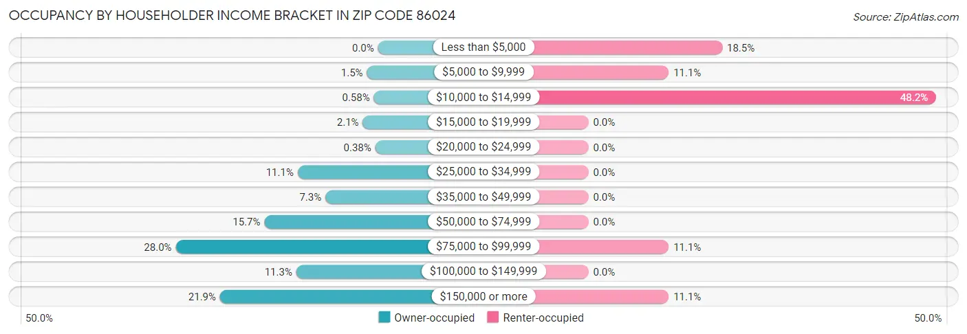 Occupancy by Householder Income Bracket in Zip Code 86024